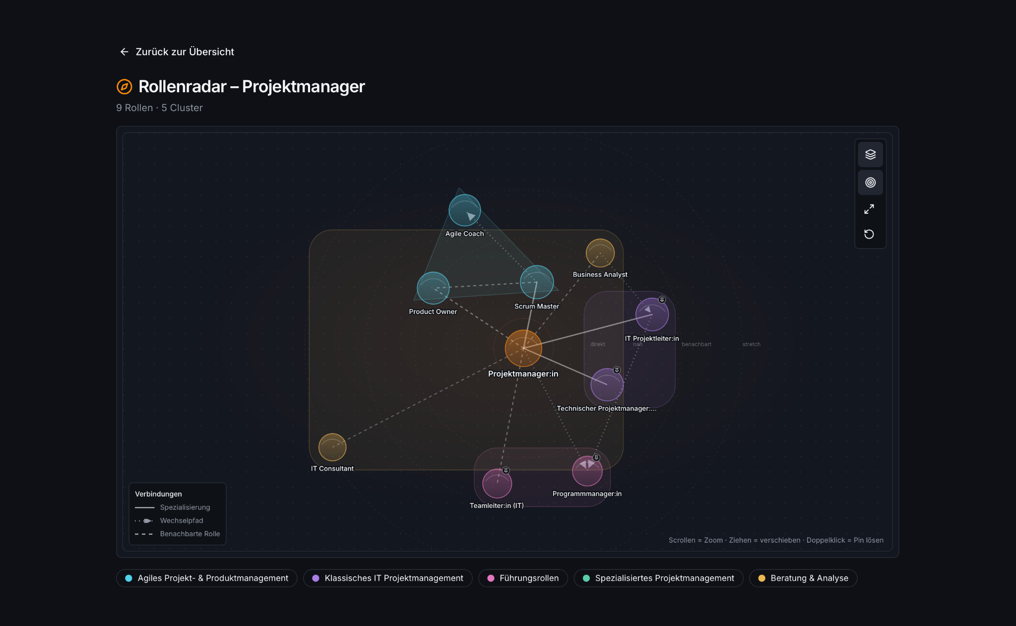 Rollenradar für Projektmanager mit verwandten Rollen, Rollenclustern und möglichen Wechselpfaden